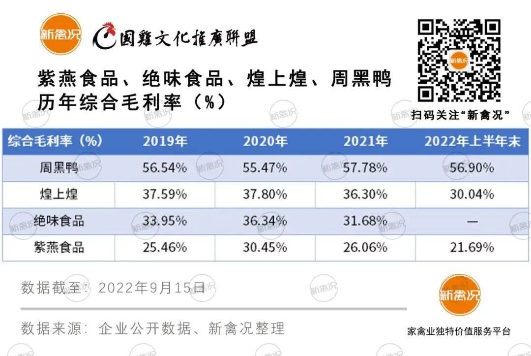 佐餐卤味第一股上市，市值90亿！毛利率超25%！紫燕也动心预制菜