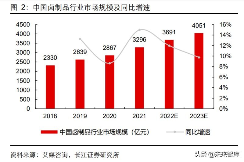 佐餐卤味第一股上市，市值90亿！毛利率超25%！紫燕也动心预制菜