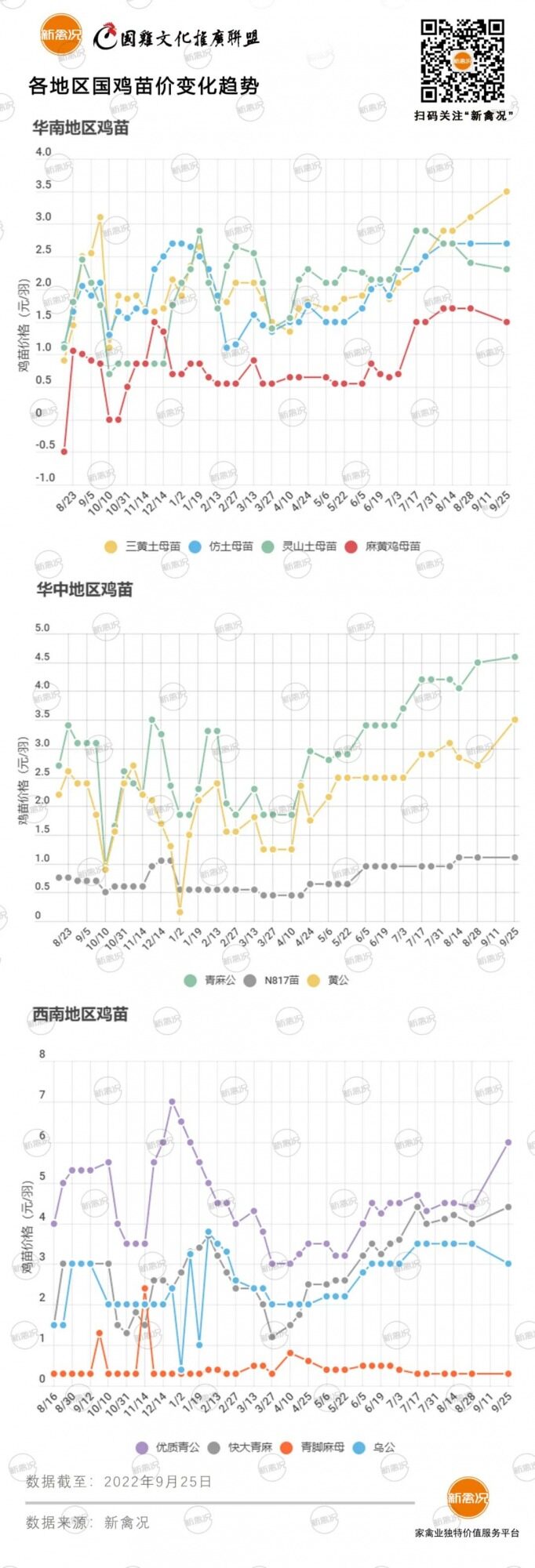 9月27日 粤东鸡价微涨，广东、川渝、两湖、江浙、河北等地鸡价稳定【特约鸡价指数】