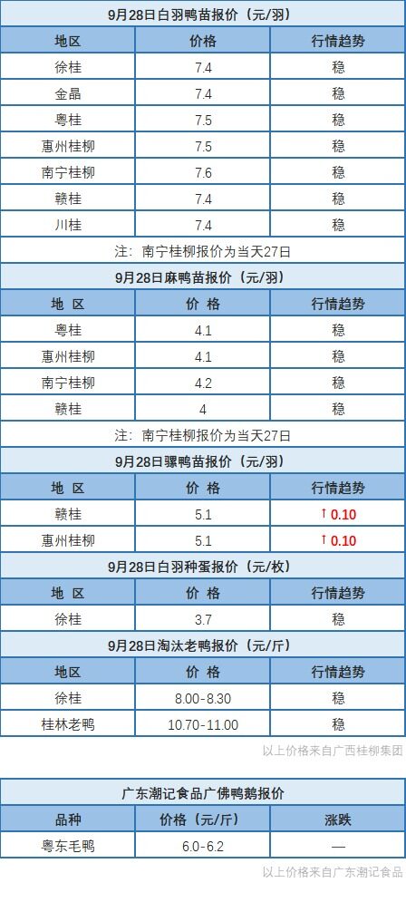 9月27日广东、福建、浙江、两湖肉鸭、水禽价格稳定，桂柳水禽价格以稳为主，骡鸭苗价上涨【水禽价格指数】