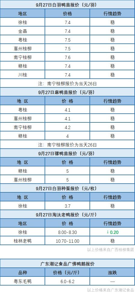 9月26日浙江、福建水禽价格稳定，桂柳水禽价格以稳为主【水禽价格指数】