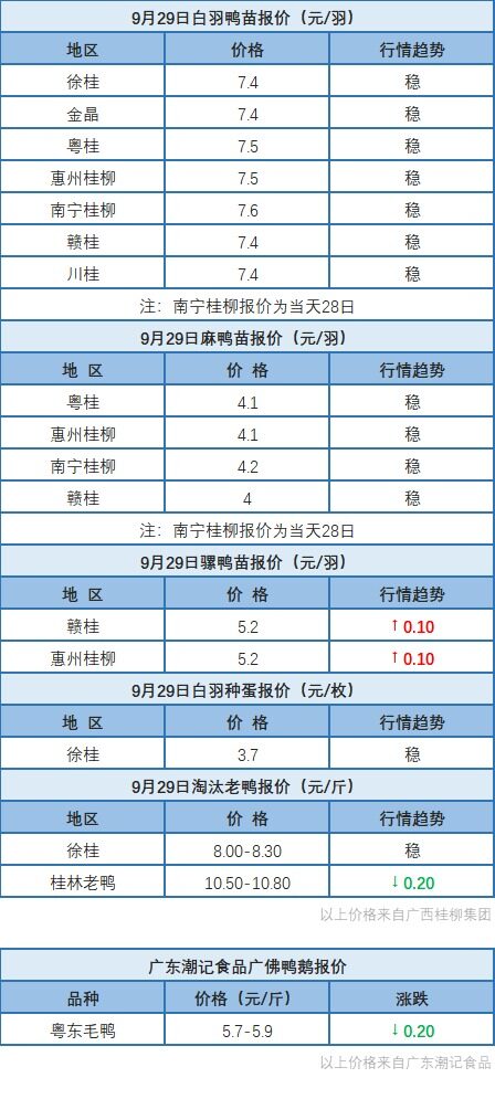 9月28日浙江、两湖水禽价格稳定，桂柳水禽价格以稳为主，骡鸭苗价上涨【水禽价格指数】