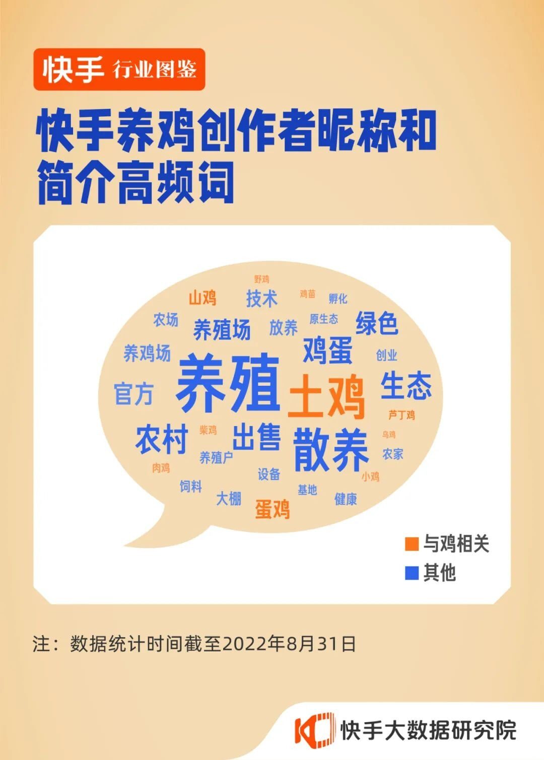 年轻人都在短视频里养鸡！？80后90后成快手养鸡创作者主力军，占比超55%！