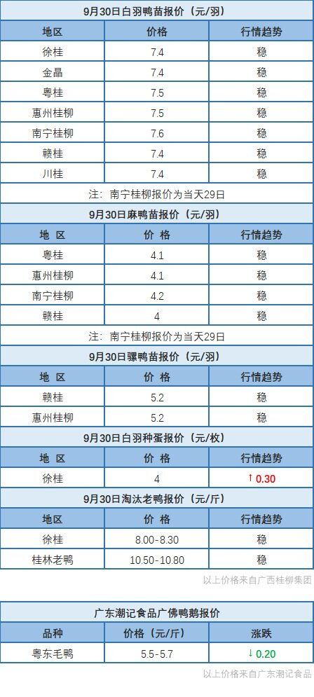 9月29日福建肉价价格上涨，浙江水禽价格稳定，桂柳水禽价格以稳为主【水禽价格指数】