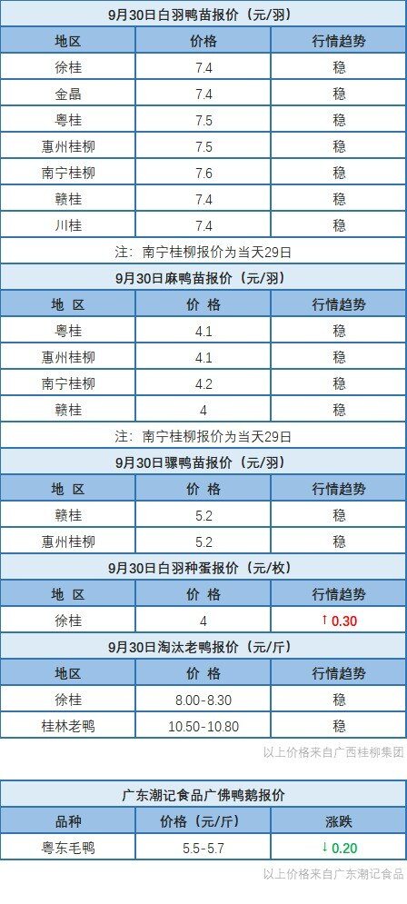 9月29日福建肉价价格上涨，浙江水禽价格稳定，桂柳水禽价格以稳为主【水禽价格指数】