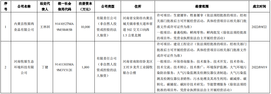 牧原股份屠宰食品新項(xiàng)目落戶河南安陽內(nèi)黃縣