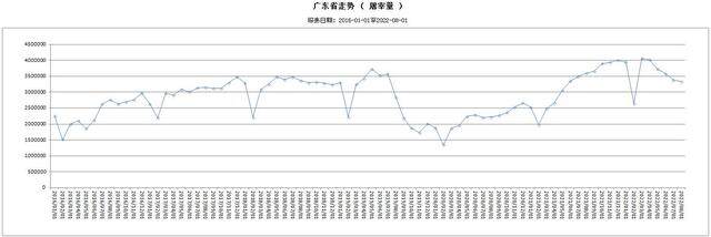 广东省生猪屠宰量走势