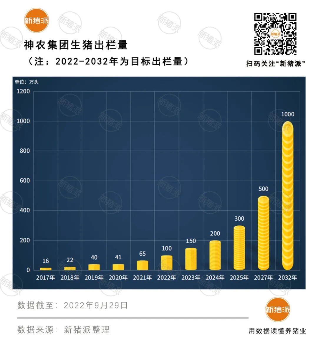 傲农敲定1000万头目标，新希望、金新农大手笔加码养猪，世界最高楼房猪场投产|巨头周事