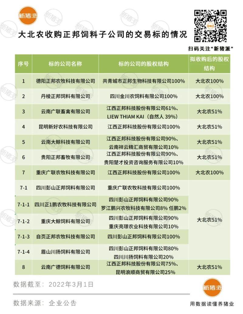 起诉收回5亿预付款！大北农终止收购正邦子公司，两大饲料并购都惹上了官司...