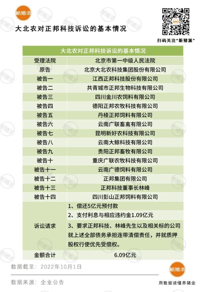 起诉收回5亿预付款！大北农终止收购正邦子公司，两大饲料并购都惹上了官司...