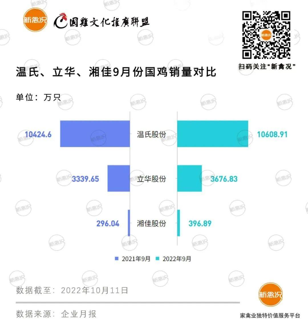 第三季度共销售4.16亿只！9月温氏、立华国鸡售价逼近19元/公斤，湘佳活禽销量再创新高