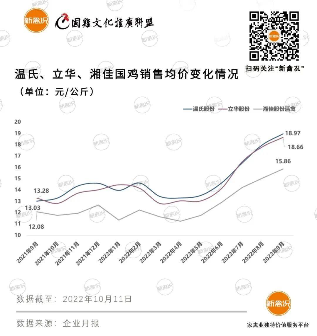 第三季度共销售4.16亿只！9月温氏、立华国鸡售价逼近19元/公斤，湘佳活禽销量再创新高