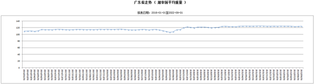 9月份广东省共屠宰生猪3226459头，体重均重环比上涨