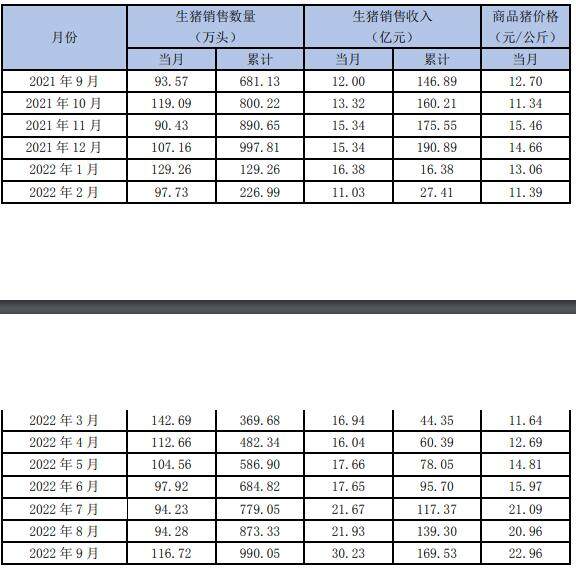 新希望：9月销售生猪116.7万头，完全成本在17元/KG左右