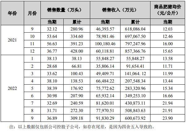 天邦食品：前三季度预计盈利近10.5亿元，年内累计出栏生猪309.18万头