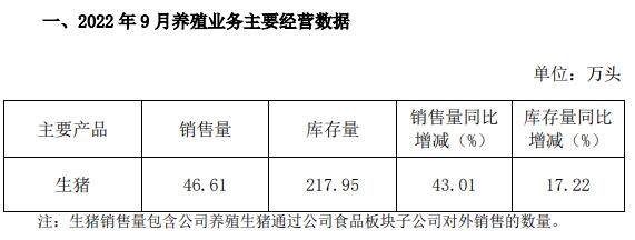 傲农生物：9月销售生猪46.61万头，存栏217.95万头