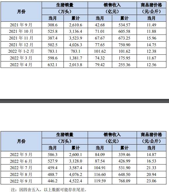 牧原股份：年内出栏商品猪3969万头，仔猪524万头，种猪30万头