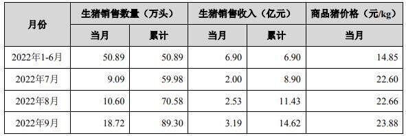 京基智农：9月销售生猪18.72万头，年内累计出栏89.30万头