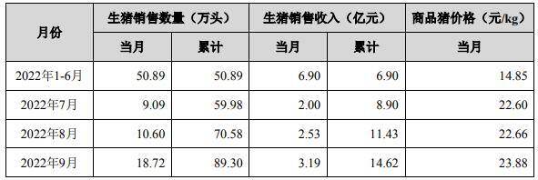 京基智农:9月销售生猪18.72万头,年内累计出栏89.30万头
