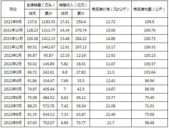 正邦科技：9月销售生猪67.95万头，年内累计出栏生猪702.07万头