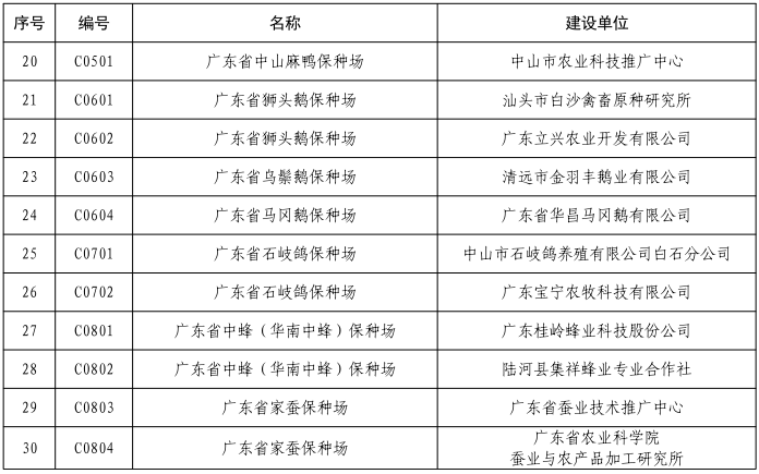 广东省首批畜禽遗传资源保种场名单