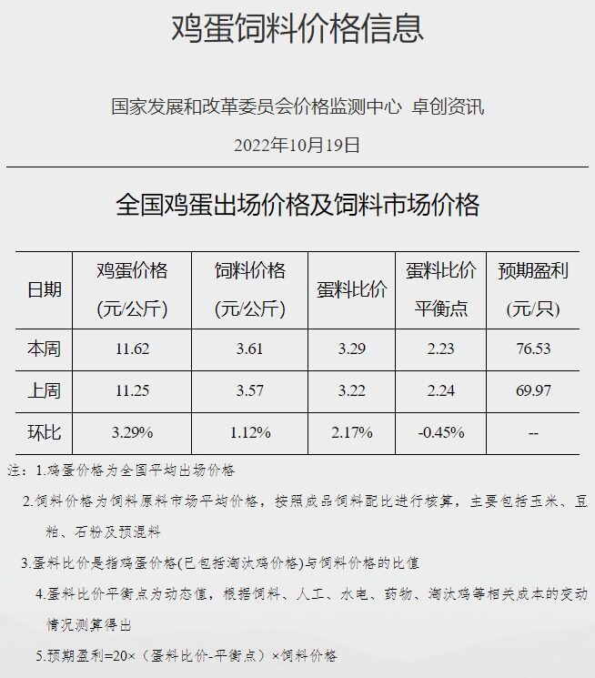 每只盈利76.53元！收购价年度最高，发改委：蛋价还要涨