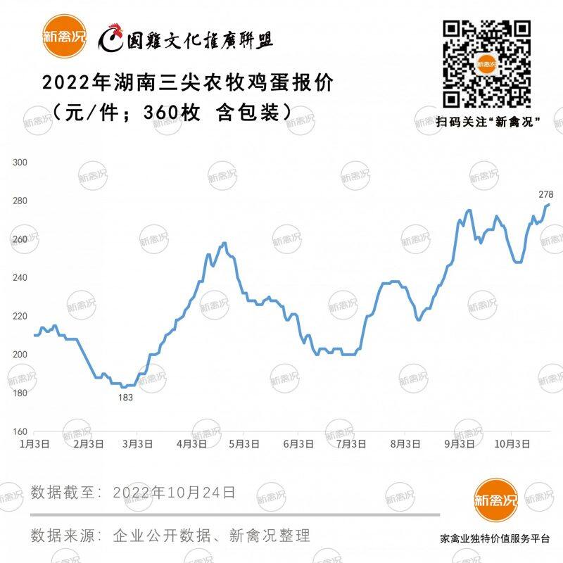 每只盈利76.53元！收购价年度最高，发改委：蛋价还要涨