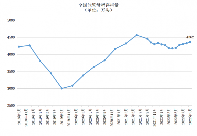 统计局：前三季度全国生猪出栏52030万头，能繁母猪连续5个月增长！