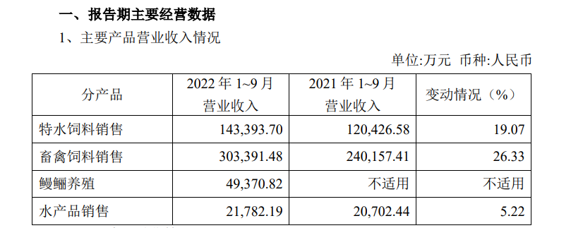 天马科技：前三季度预计营收53.12亿元，销售饲料105.68万吨