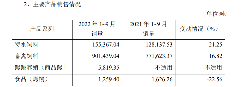 天马科技：前三季度预计营收53.12亿元，销售饲料105.68万吨