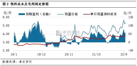 每只盈利76.53元！收购价年度最高，发改委：蛋价还要涨