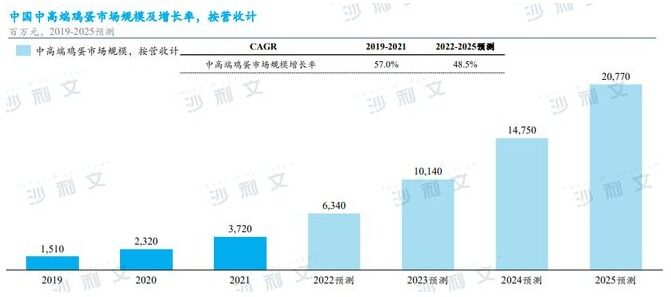 鸡蛋消费升级带动高品质鸡蛋发展，蛋企如何抓住发展新机遇？