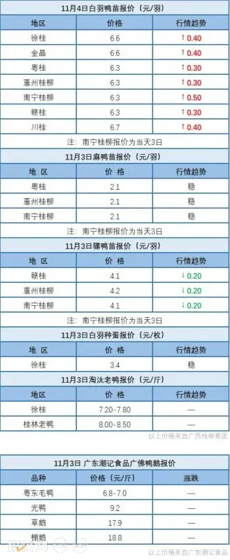 11月3日 广东、浙江水禽价格稳定，桂柳白羽鸭苗价格上涨