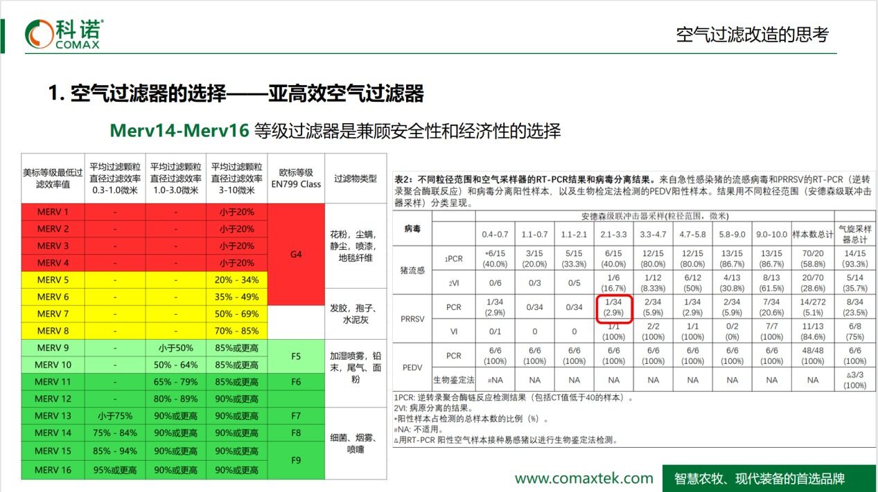 给猪带上了“N95防护口罩”！科诺孙海涛：空气过滤改造助力猪场提质增效 | 2022新猪派养猪产业峰会