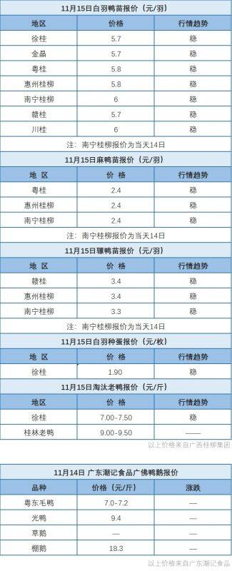 11月14日 浙江水禽价格稳定，桂柳鸭苗价格稳定【水禽价格】