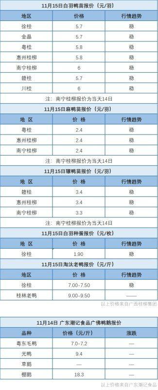 11月14日 浙江水禽价格稳定，桂柳鸭苗价格稳定【水禽价格】