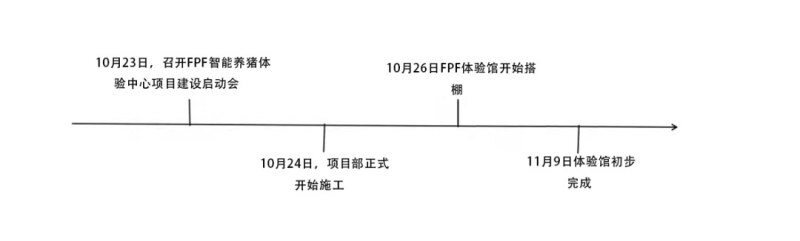 冲！冲！冲！FPF智能养猪体验中心高效建成，跑出新的扬翔速度！