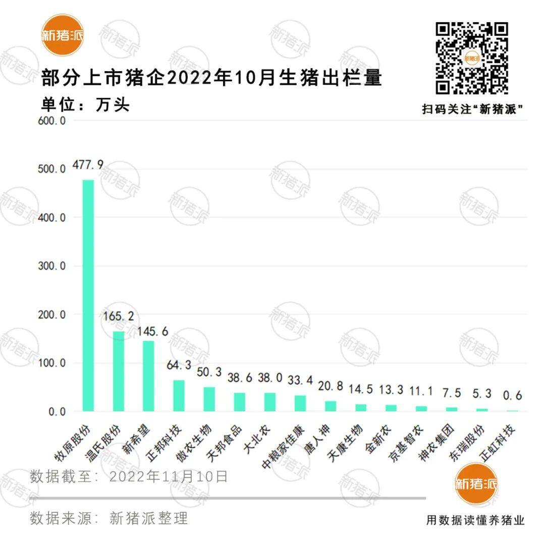 10月上市猪企排行榜出炉！牧原收入149.4亿元历史新高，傲农、唐人神、温氏…打破记录