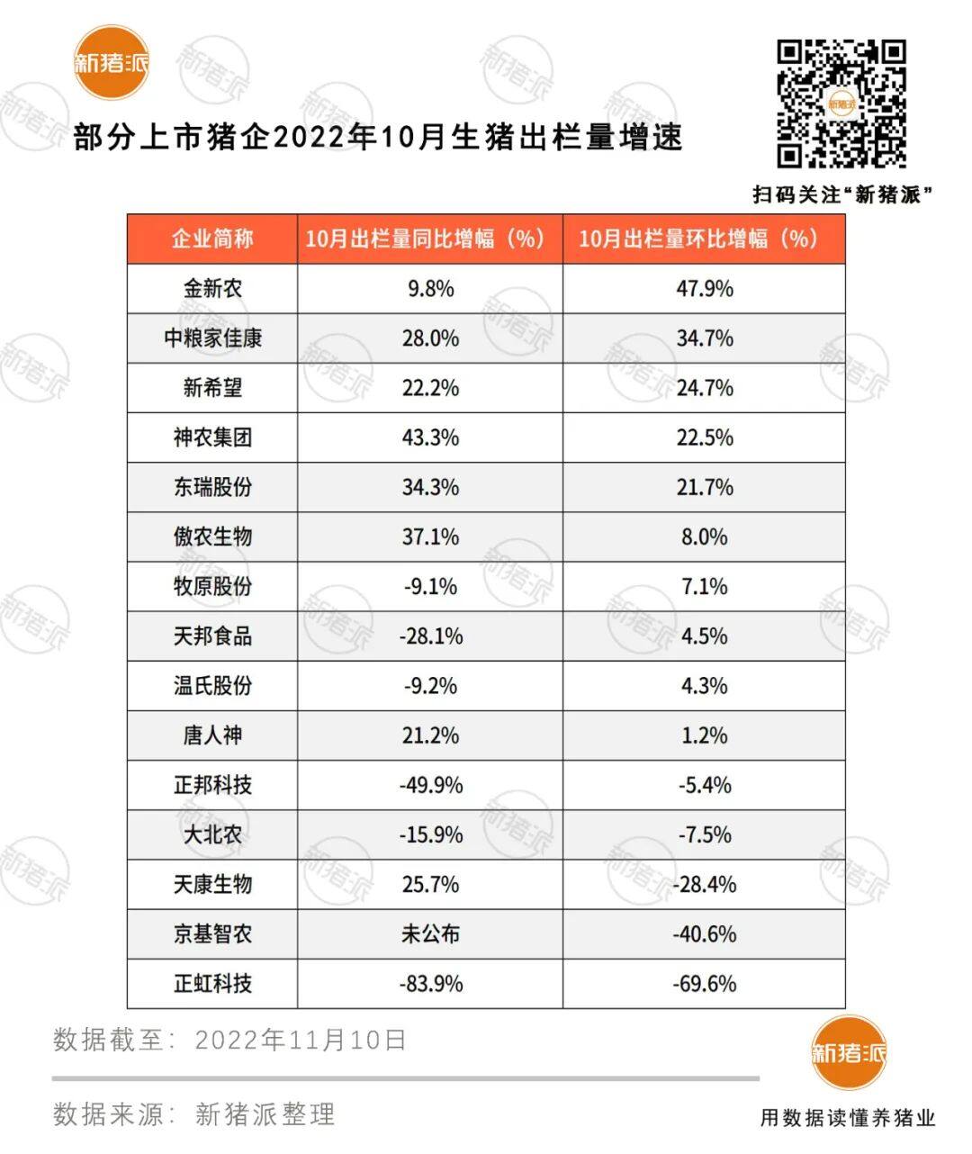 10月上市猪企排行榜出炉！牧原收入149.4亿元历史新高，傲农、唐人神、温氏…打破记录