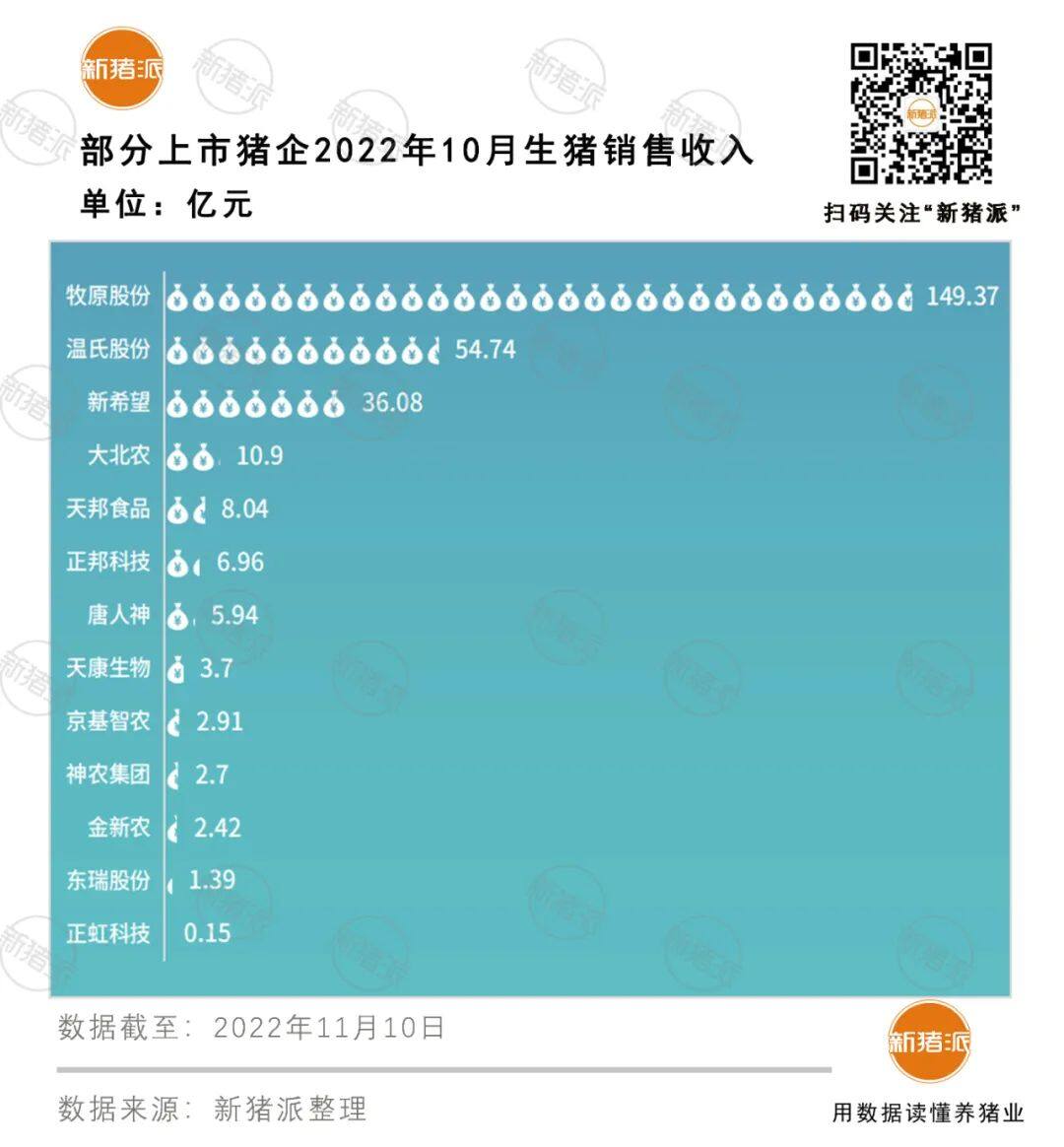 10月上市猪企排行榜出炉！牧原收入149.4亿元历史新高，傲农、唐人神、温氏…打破记录