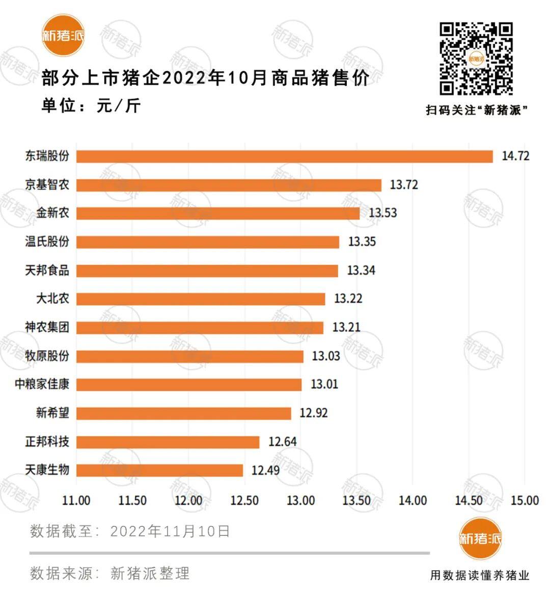 10月上市猪企排行榜出炉！牧原收入149.4亿元历史新高，傲农、唐人神、温氏…打破记录