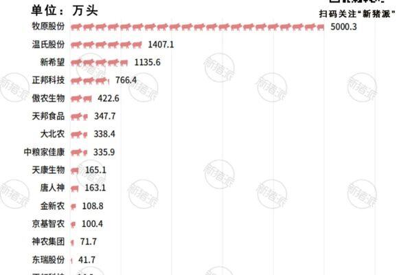 10月上市猪企排行榜出炉！牧原收入149.4亿元历史新高，傲农、唐人神、温氏…打破记录