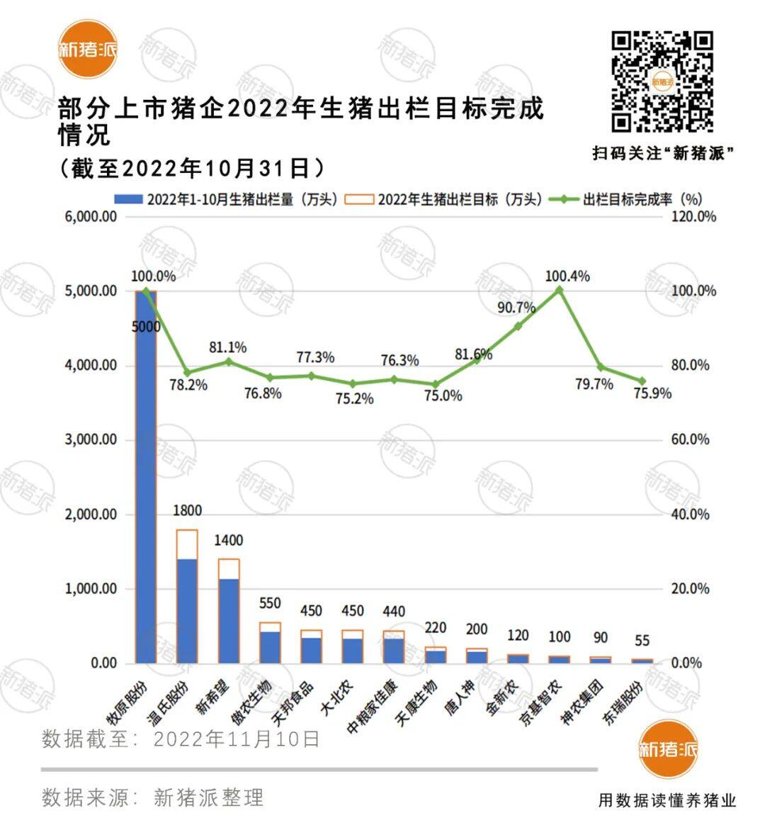 10月上市猪企排行榜出炉！牧原收入149.4亿元历史新高，傲农、唐人神、温氏…打破记录