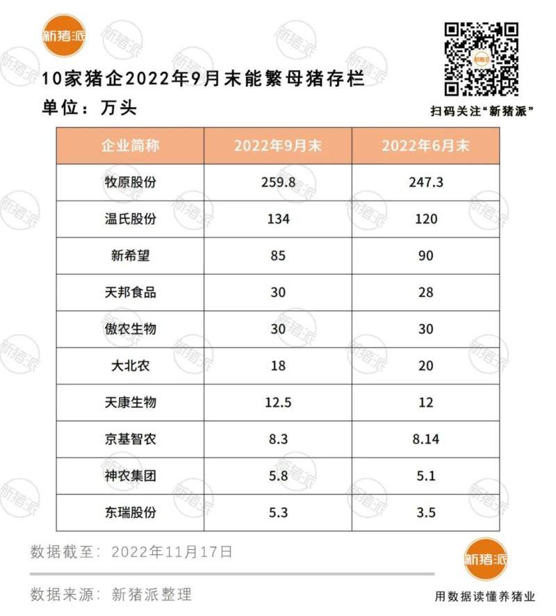 明年猪价会好吗?十大猪企能繁母猪总量接近590万头,正邦合资公司养猪项目开建|巨头周事