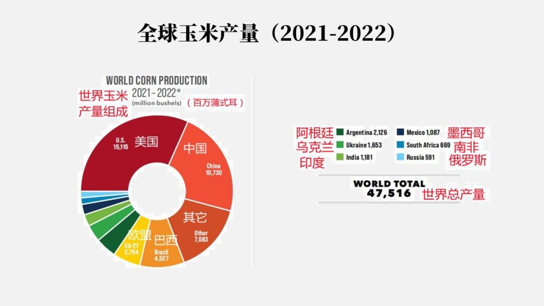 请务必收藏！2022年全世界玉米的大数据