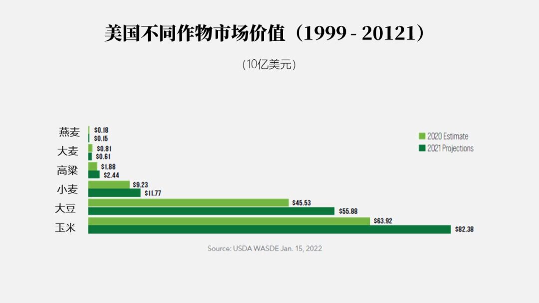 请务必收藏！2022年全世界玉米的大数据