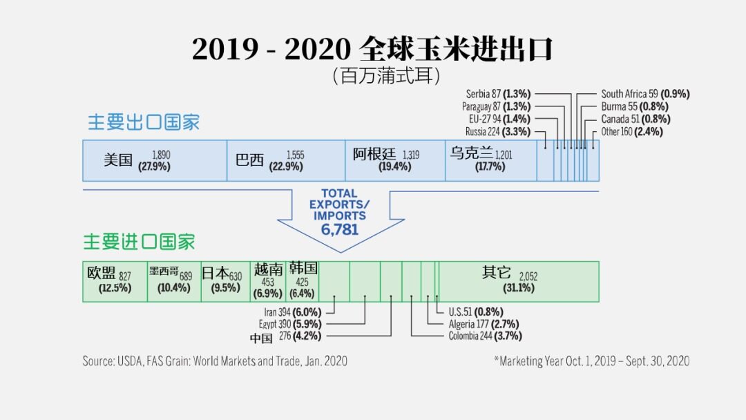 请务必收藏！2022年全世界玉米的大数据