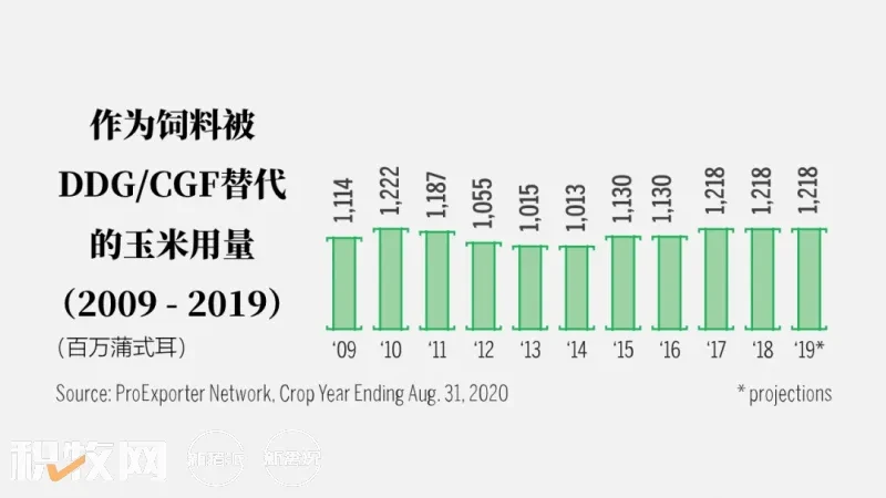 请务必收藏！2022年全世界玉米的大数据