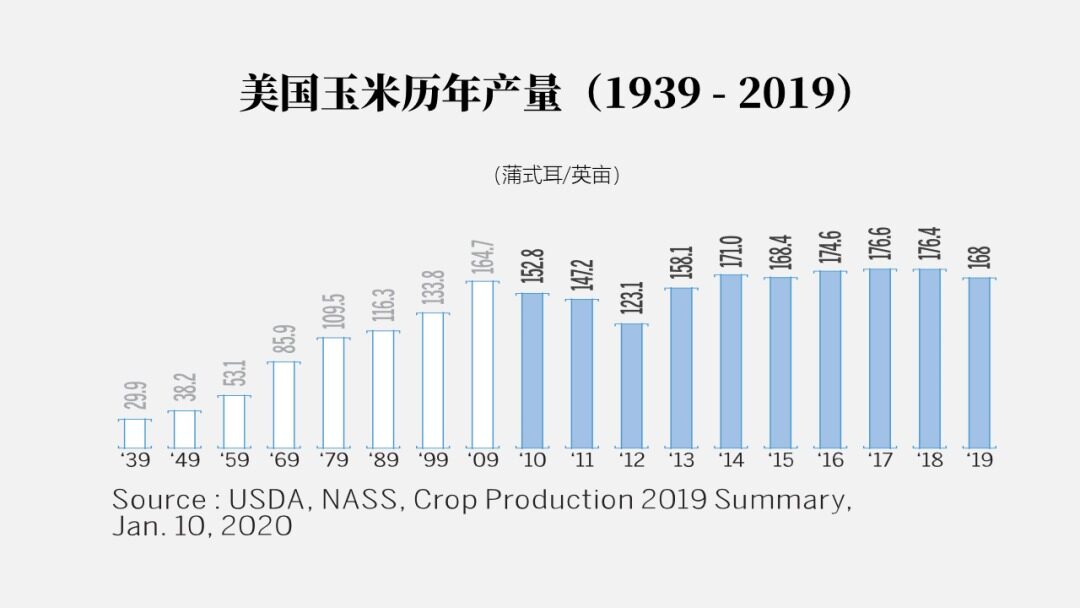 请务必收藏！2022年全世界玉米的大数据