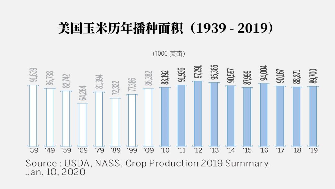 请务必收藏！2022年全世界玉米的大数据